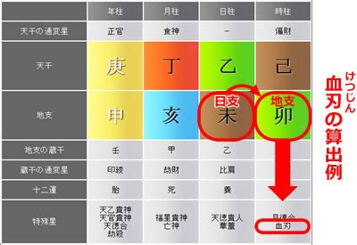 飛刃 四柱推命|特殊星（とくしゅせい）｜四柱推命の基礎知識｜四柱 